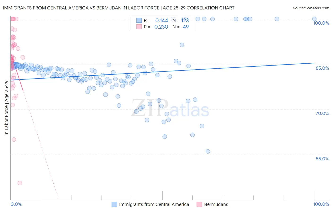 Immigrants from Central America vs Bermudan In Labor Force | Age 25-29