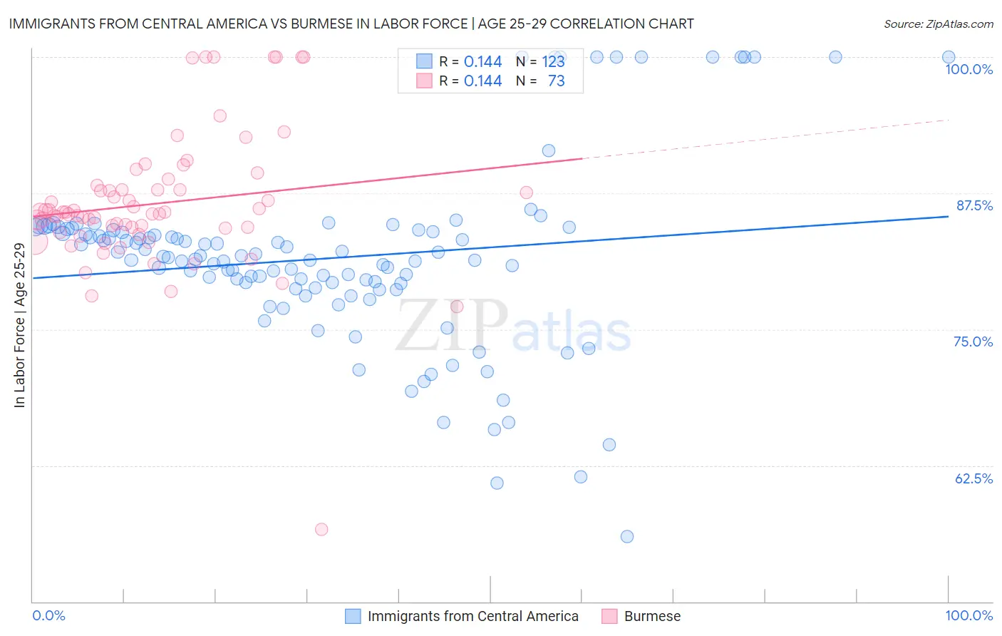 Immigrants from Central America vs Burmese In Labor Force | Age 25-29