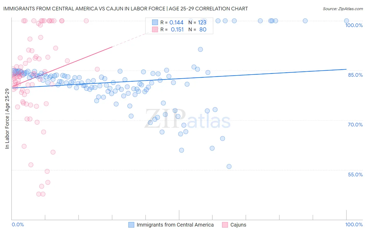 Immigrants from Central America vs Cajun In Labor Force | Age 25-29