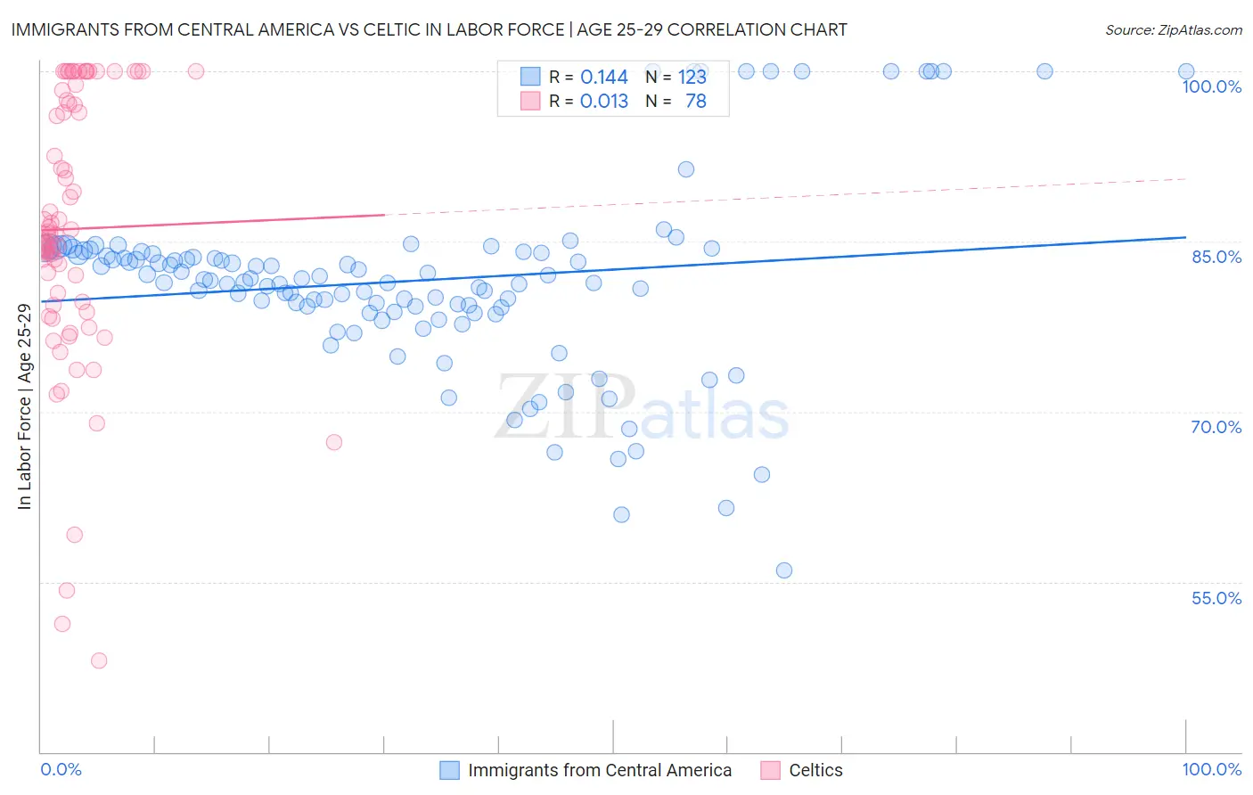 Immigrants from Central America vs Celtic In Labor Force | Age 25-29