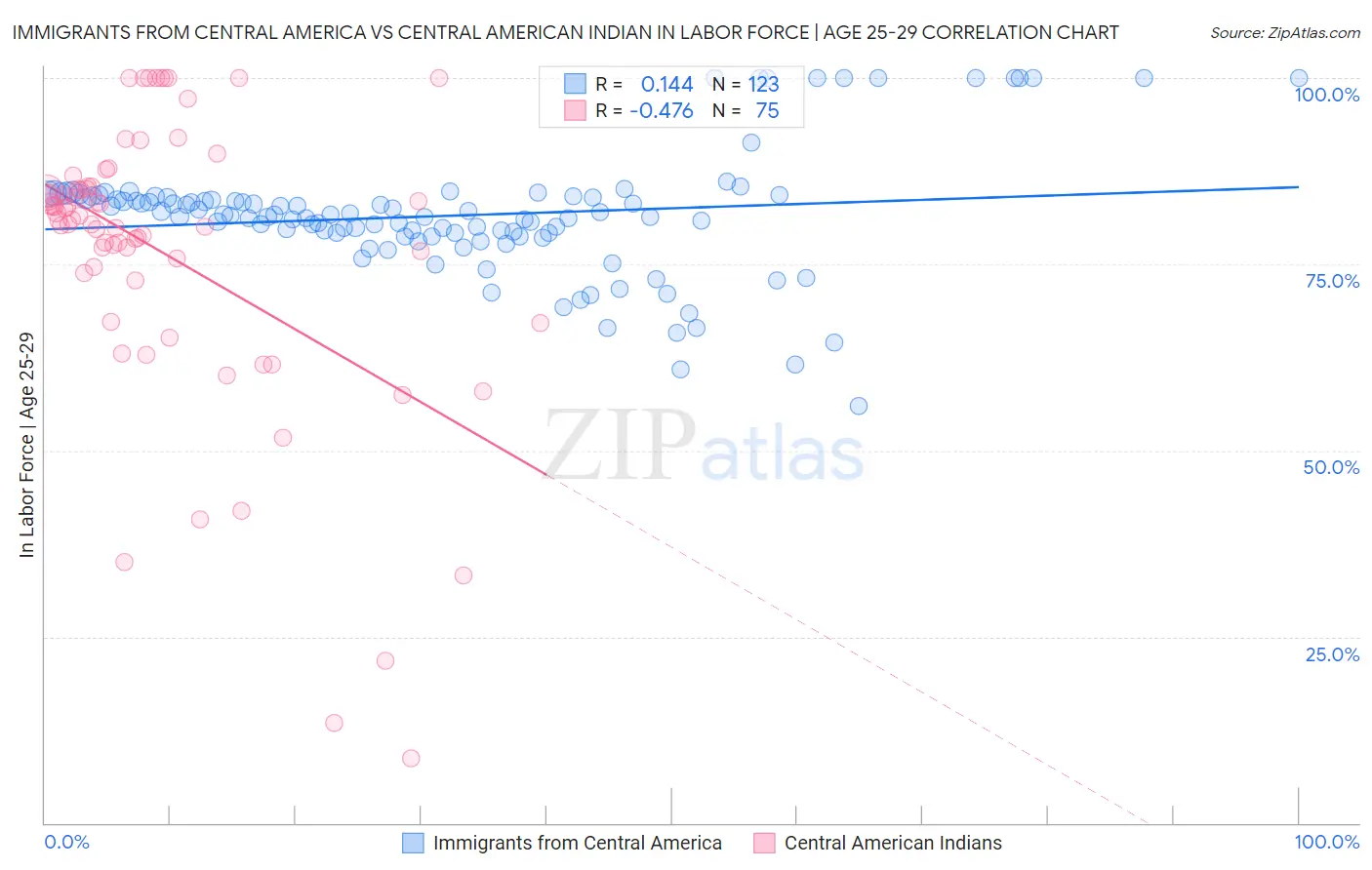 Immigrants from Central America vs Central American Indian In Labor Force | Age 25-29