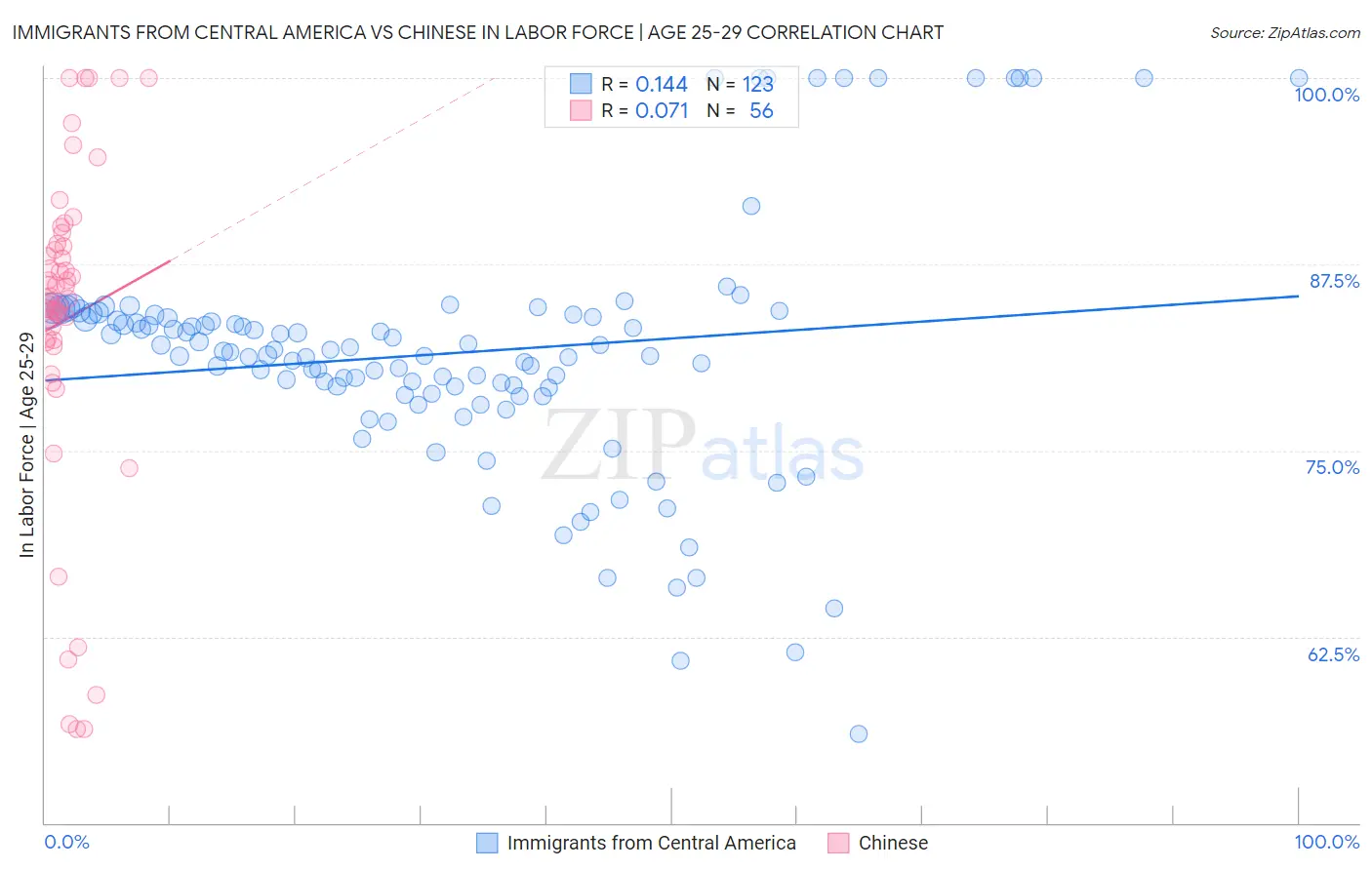 Immigrants from Central America vs Chinese In Labor Force | Age 25-29