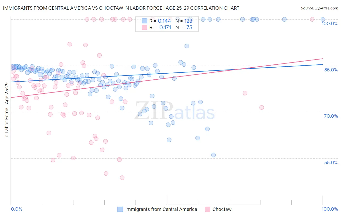 Immigrants from Central America vs Choctaw In Labor Force | Age 25-29