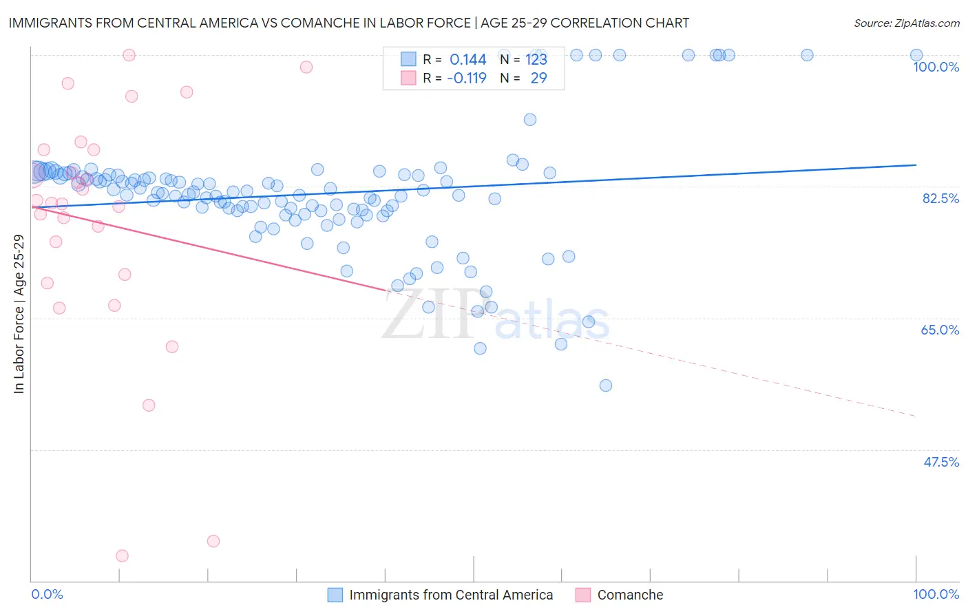 Immigrants from Central America vs Comanche In Labor Force | Age 25-29