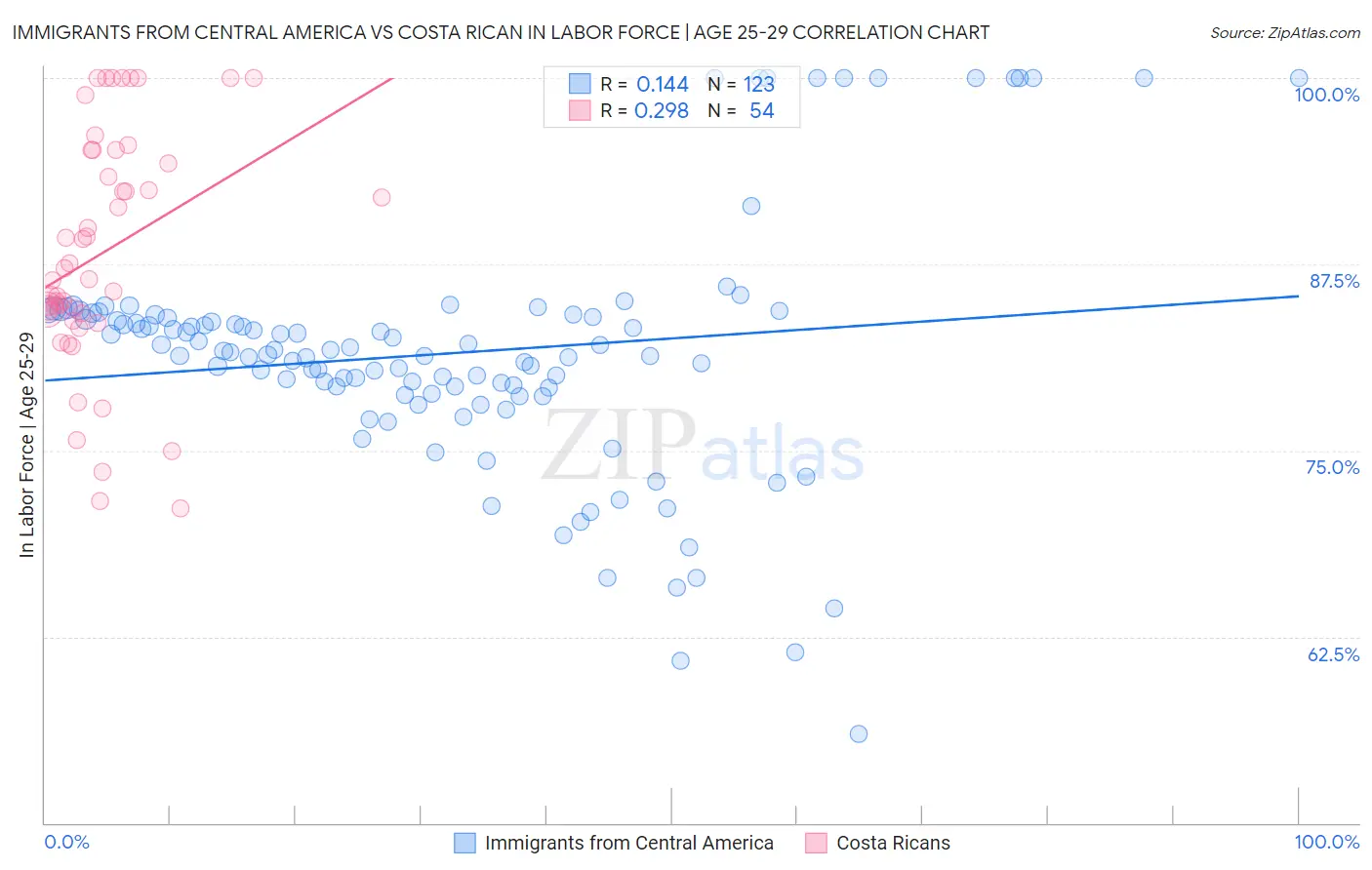 Immigrants from Central America vs Costa Rican In Labor Force | Age 25-29
