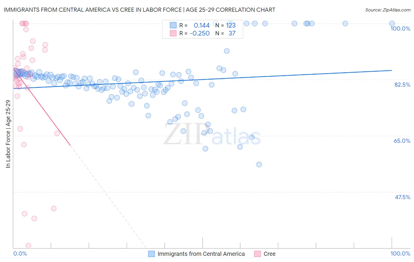 Immigrants from Central America vs Cree In Labor Force | Age 25-29
