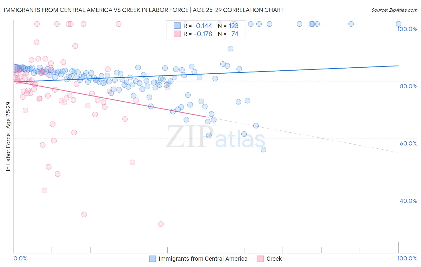 Immigrants from Central America vs Creek In Labor Force | Age 25-29