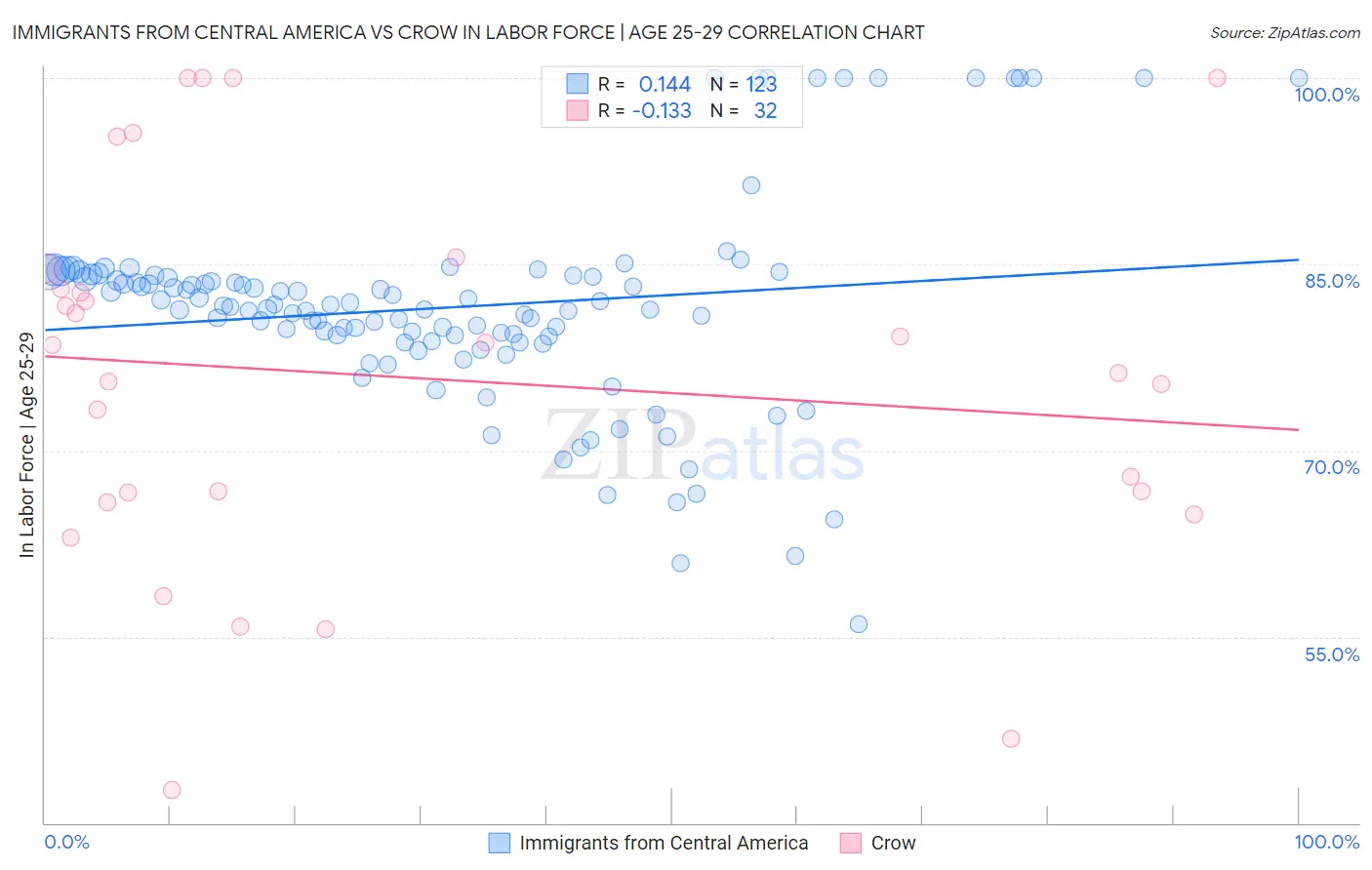 Immigrants from Central America vs Crow In Labor Force | Age 25-29