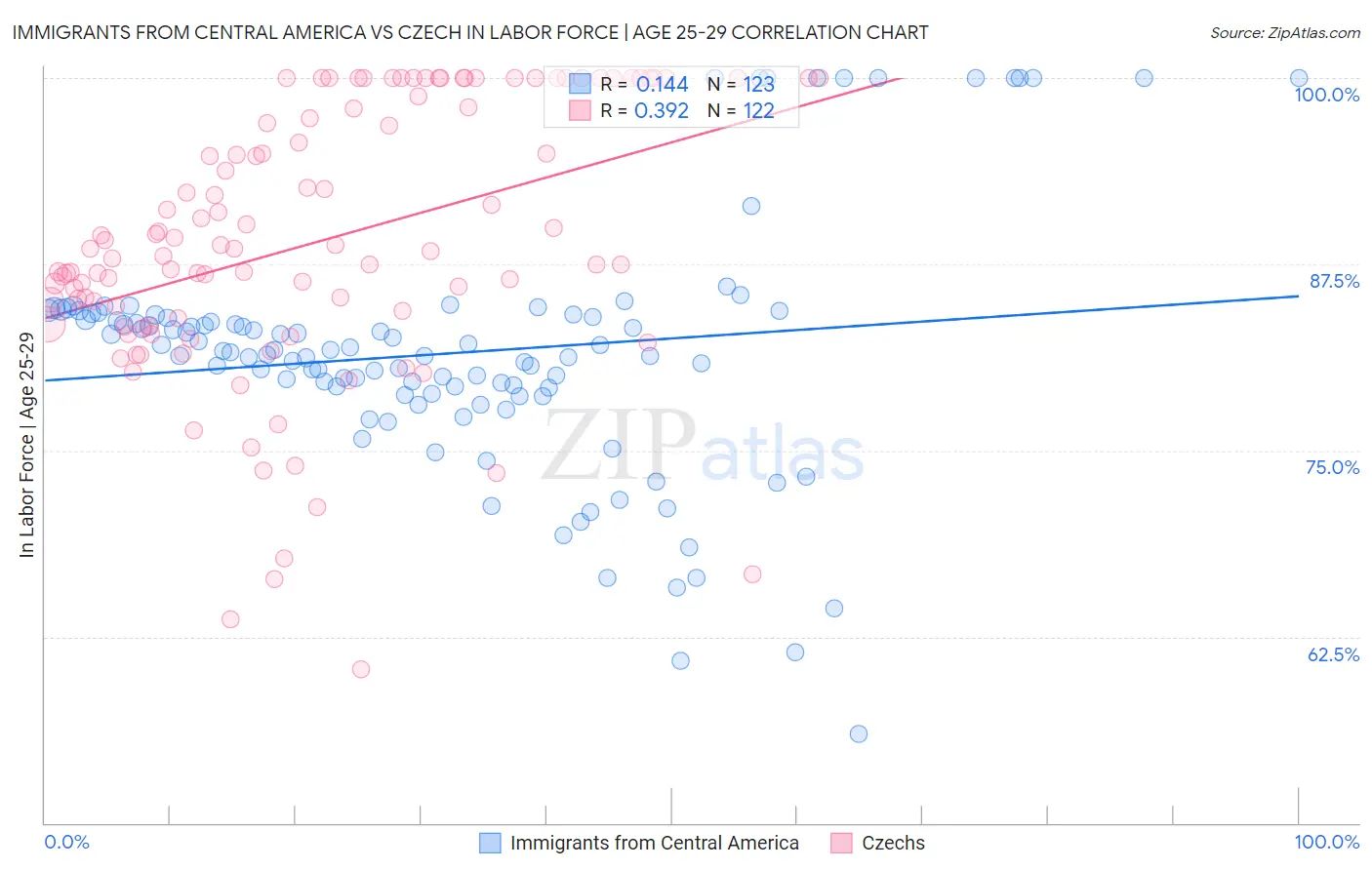 Immigrants from Central America vs Czech In Labor Force | Age 25-29