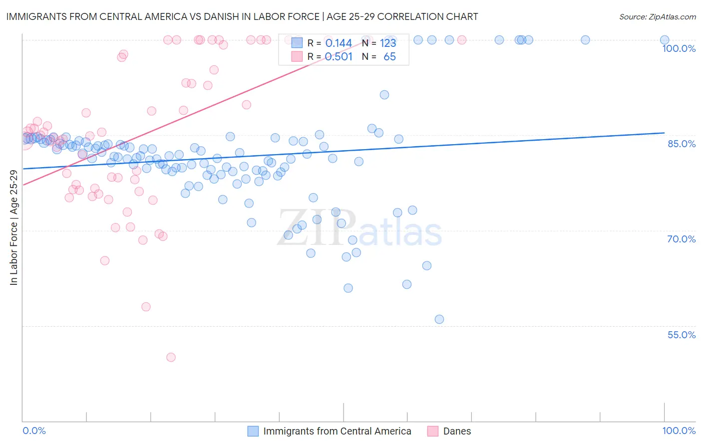 Immigrants from Central America vs Danish In Labor Force | Age 25-29