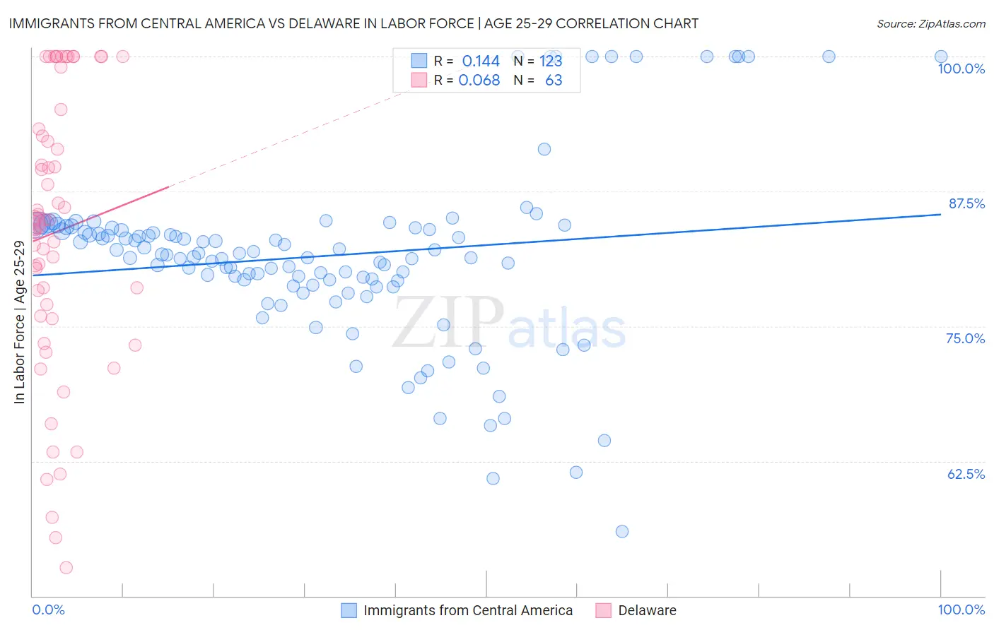 Immigrants from Central America vs Delaware In Labor Force | Age 25-29