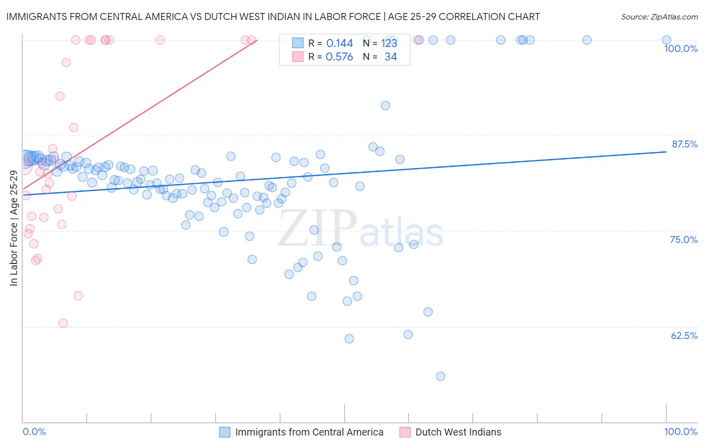 Immigrants from Central America vs Dutch West Indian In Labor Force | Age 25-29