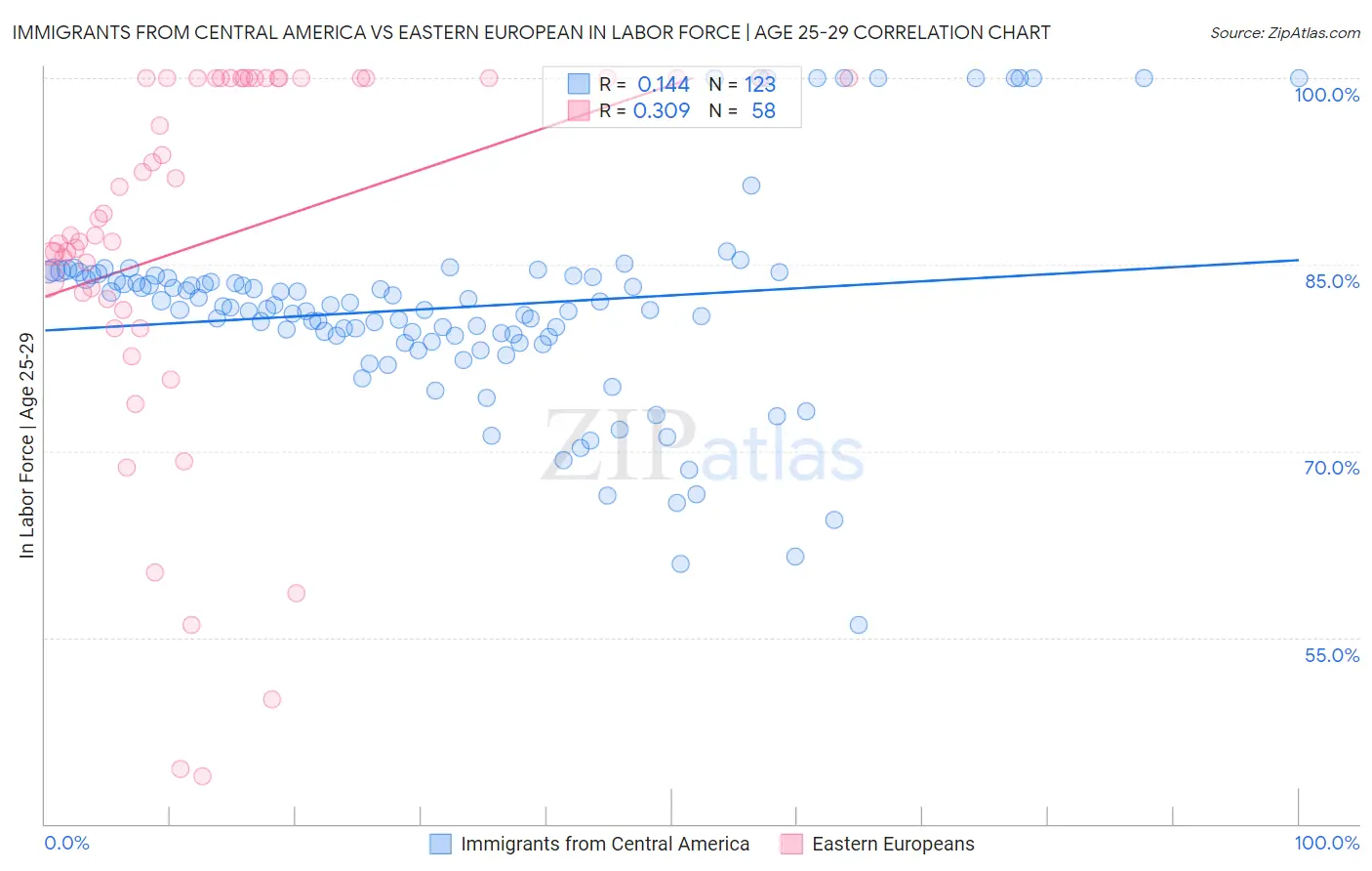 Immigrants from Central America vs Eastern European In Labor Force | Age 25-29