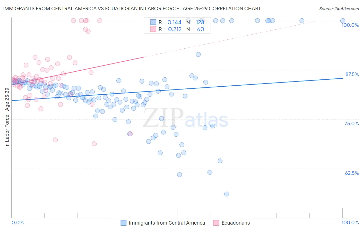 Immigrants from Central America vs Ecuadorian In Labor Force | Age 25-29