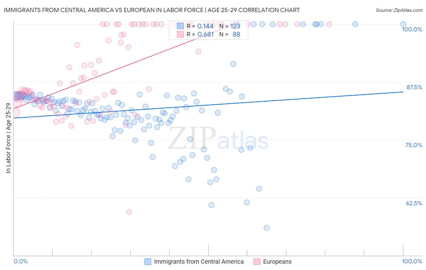 Immigrants from Central America vs European In Labor Force | Age 25-29