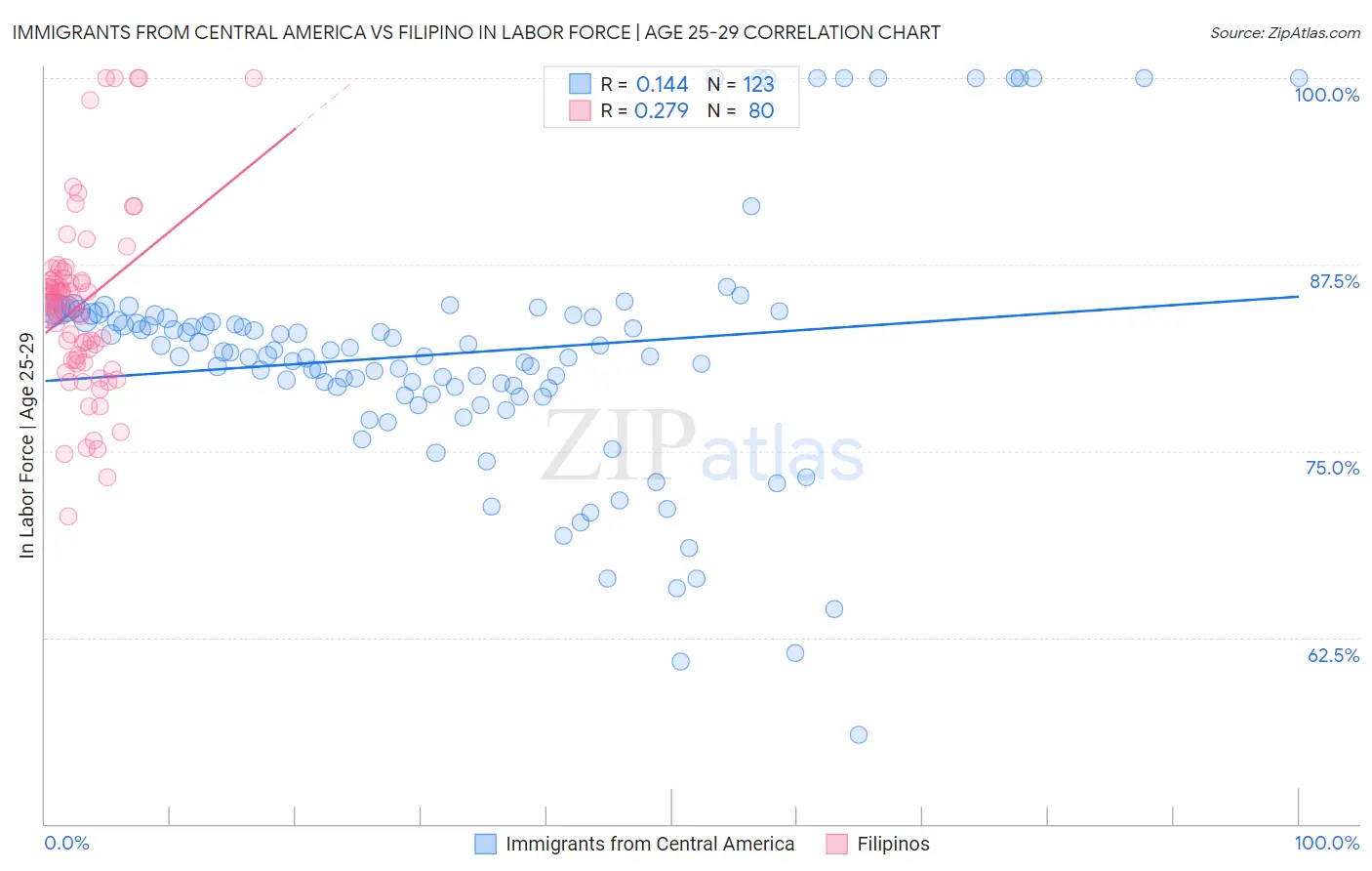 Immigrants from Central America vs Filipino In Labor Force | Age 25-29