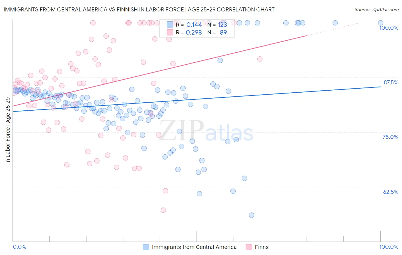 Immigrants from Central America vs Finnish In Labor Force | Age 25-29