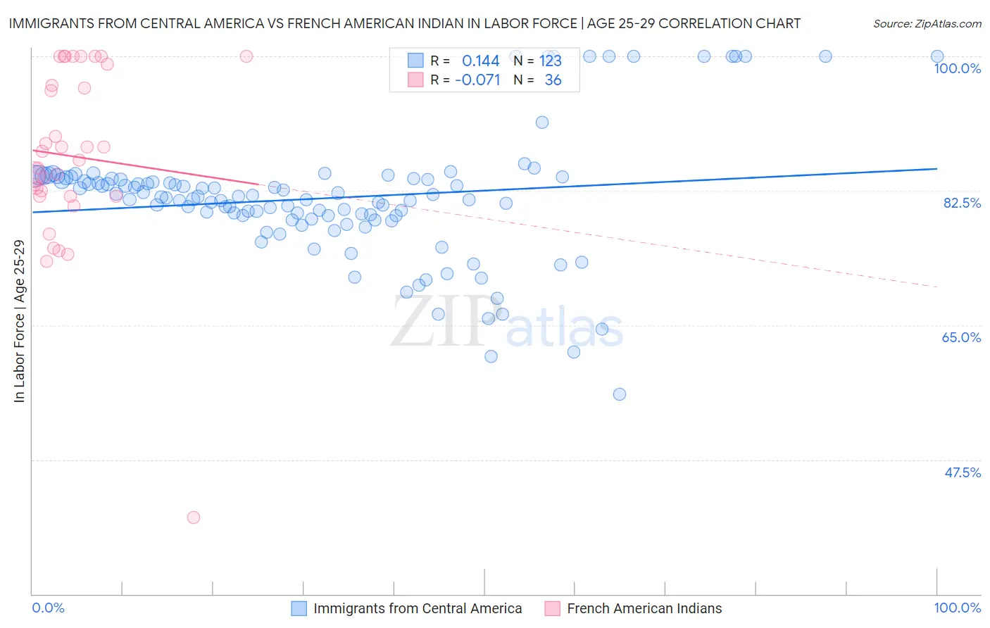 Immigrants from Central America vs French American Indian In Labor Force | Age 25-29