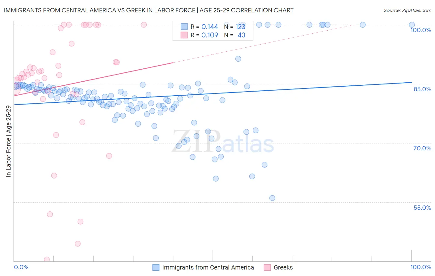 Immigrants from Central America vs Greek In Labor Force | Age 25-29