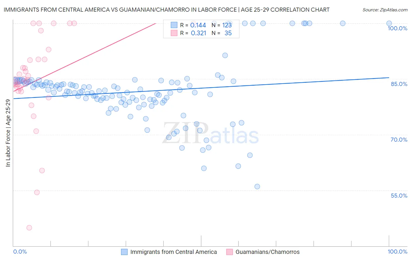 Immigrants from Central America vs Guamanian/Chamorro In Labor Force | Age 25-29