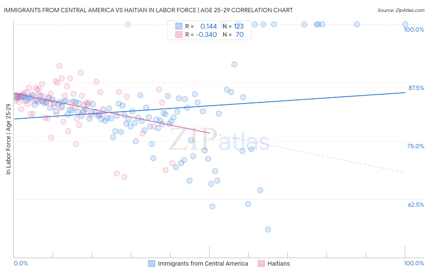 Immigrants from Central America vs Haitian In Labor Force | Age 25-29