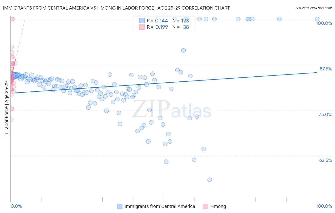 Immigrants from Central America vs Hmong In Labor Force | Age 25-29