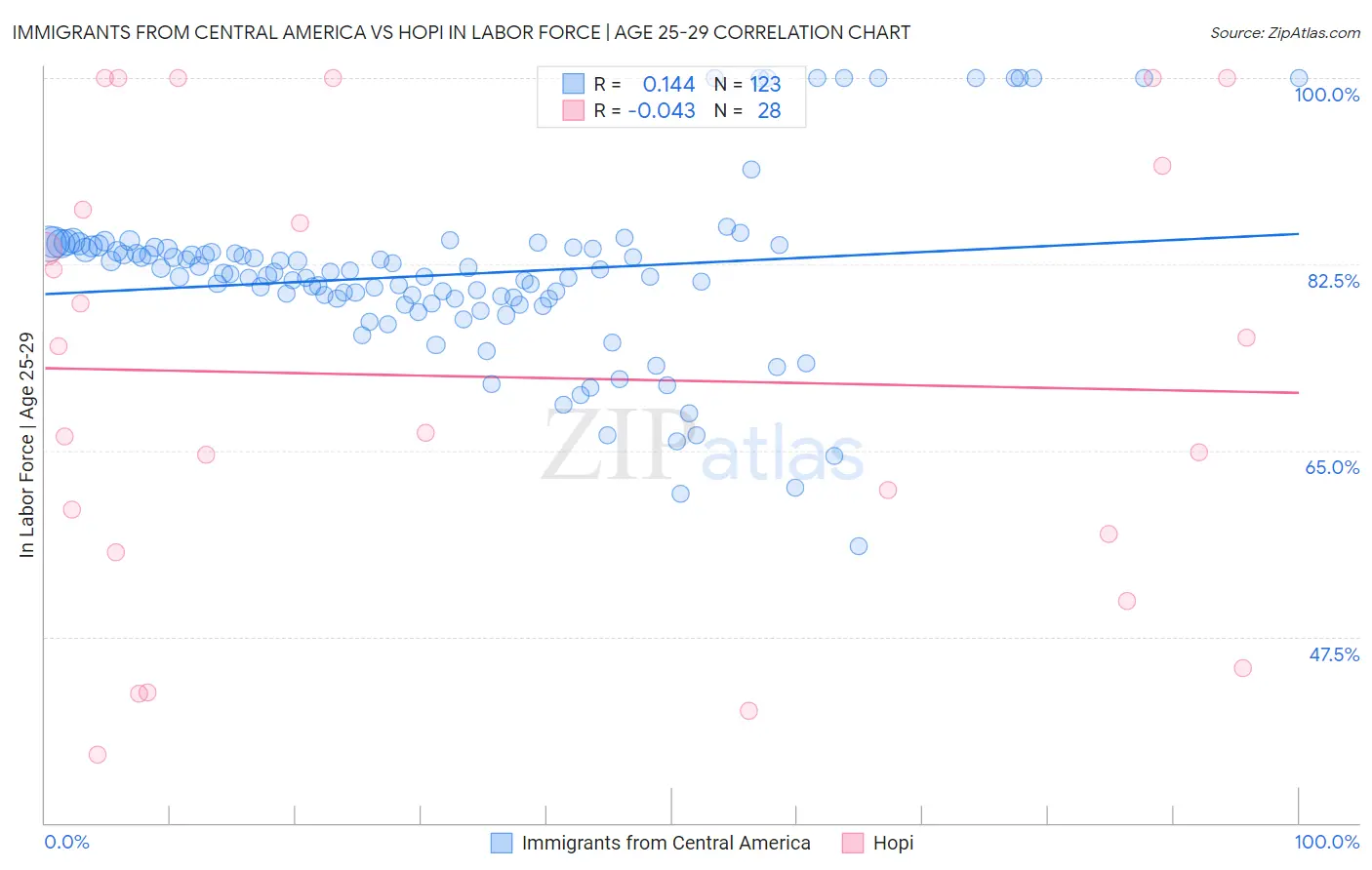 Immigrants from Central America vs Hopi In Labor Force | Age 25-29