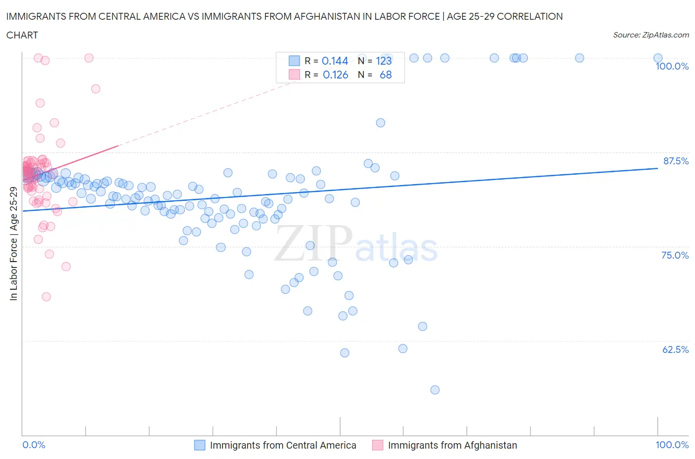 Immigrants from Central America vs Immigrants from Afghanistan In Labor Force | Age 25-29