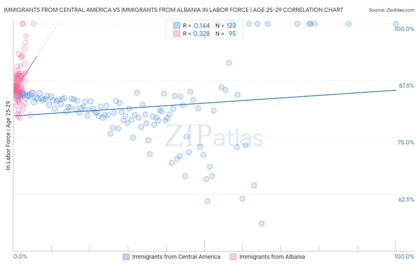 Immigrants from Central America vs Immigrants from Albania In Labor Force | Age 25-29