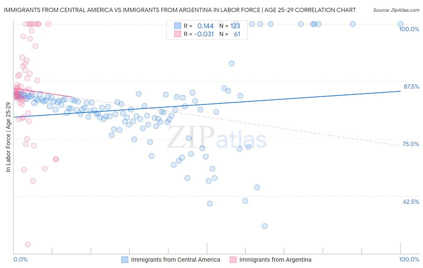 Immigrants from Central America vs Immigrants from Argentina In Labor Force | Age 25-29