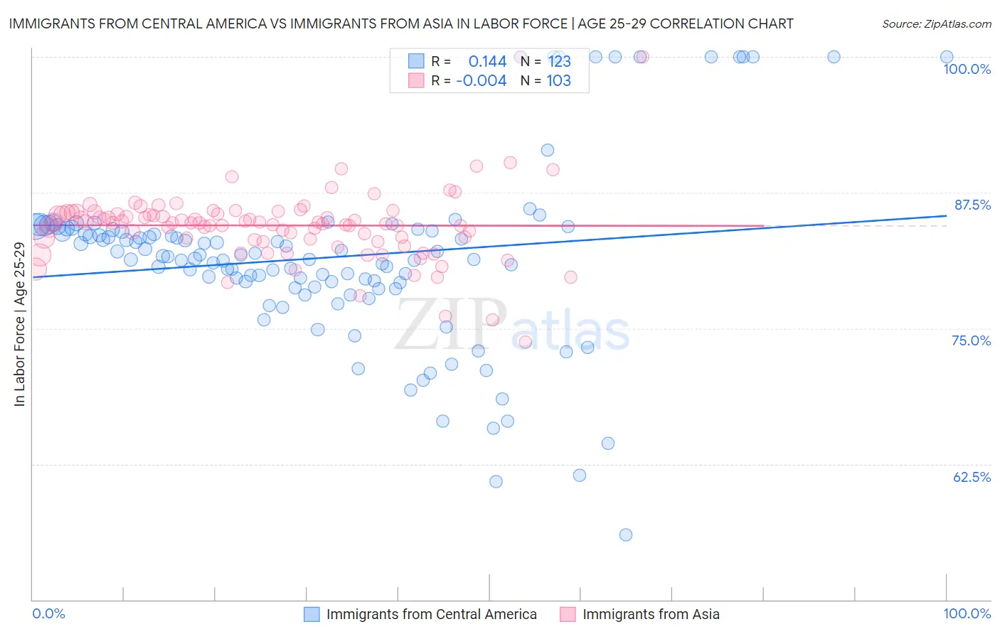 Immigrants from Central America vs Immigrants from Asia In Labor Force | Age 25-29