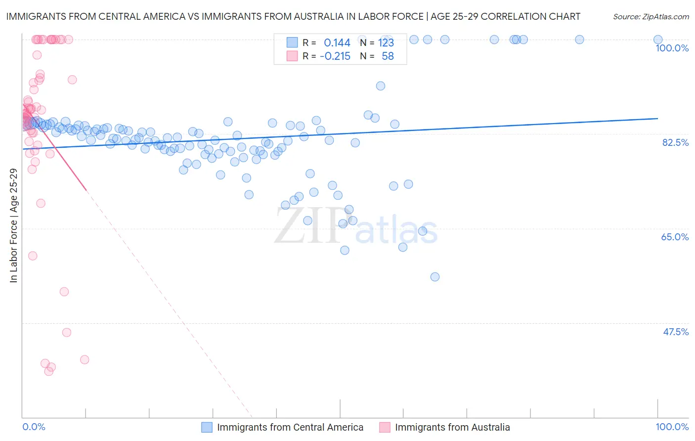 Immigrants from Central America vs Immigrants from Australia In Labor Force | Age 25-29