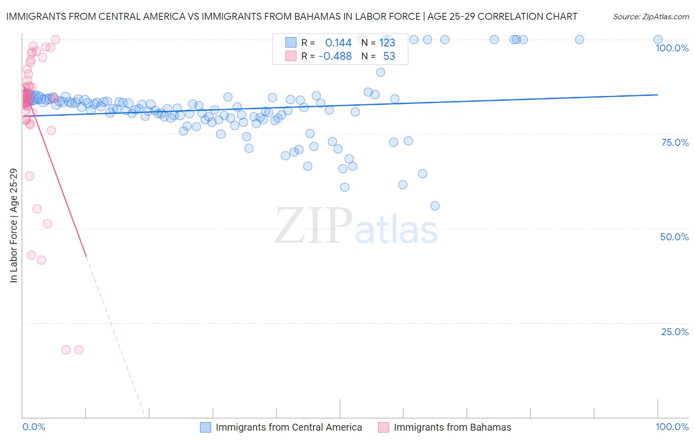 Immigrants from Central America vs Immigrants from Bahamas In Labor Force | Age 25-29