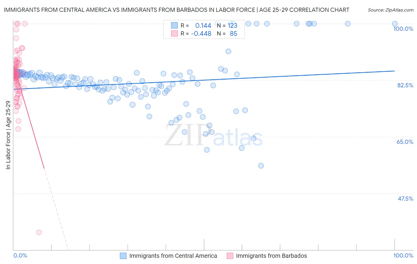 Immigrants from Central America vs Immigrants from Barbados In Labor Force | Age 25-29