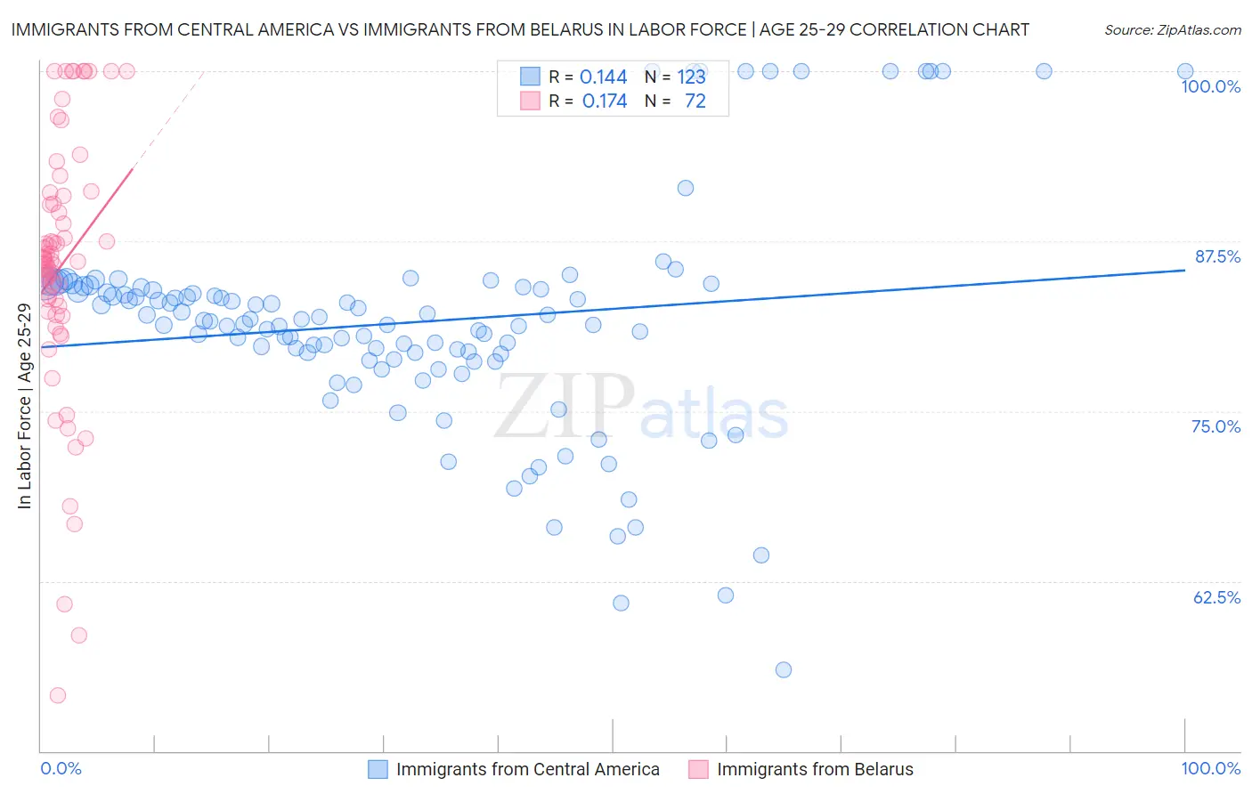 Immigrants from Central America vs Immigrants from Belarus In Labor Force | Age 25-29