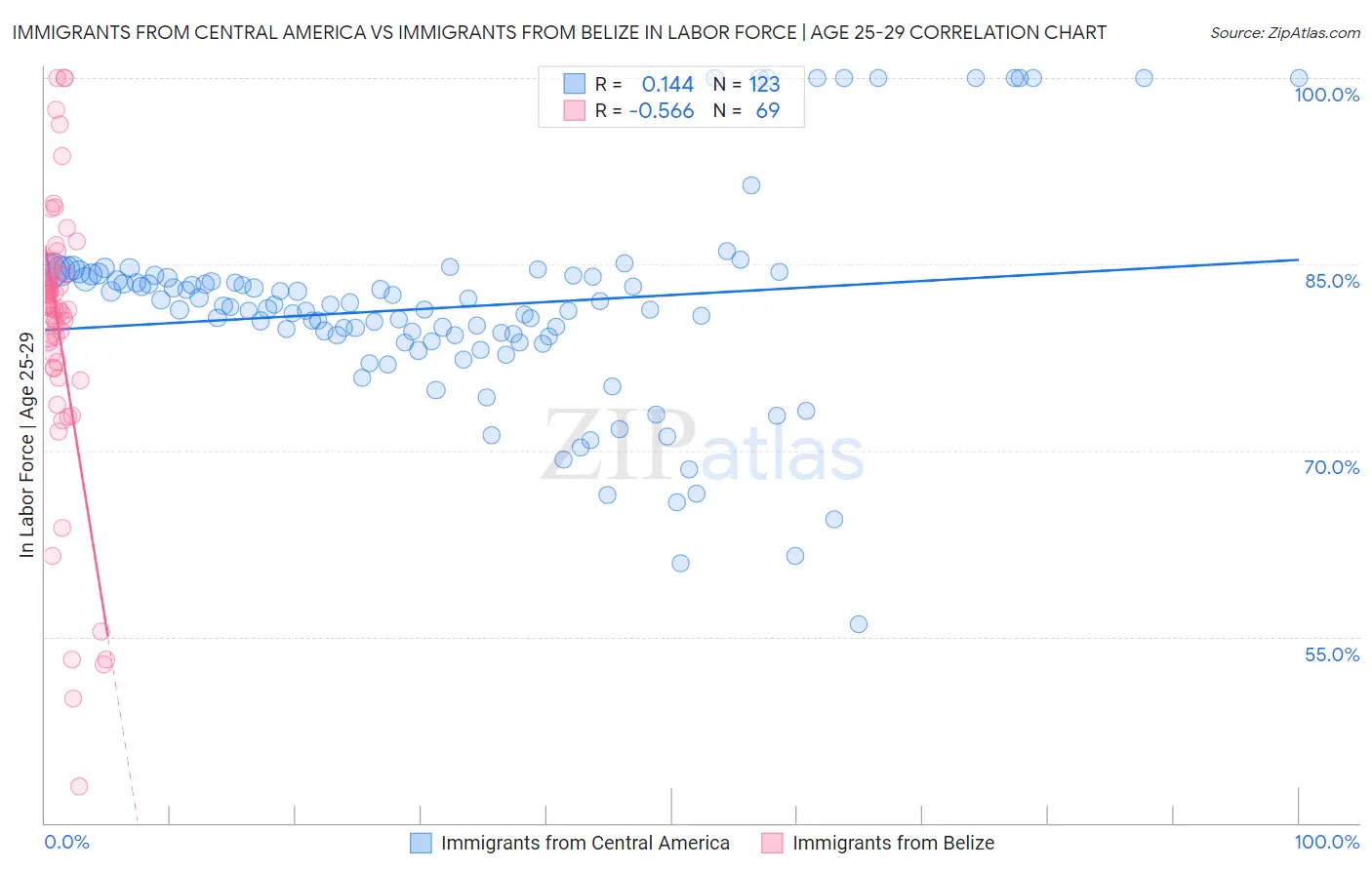 Immigrants from Central America vs Immigrants from Belize In Labor Force | Age 25-29