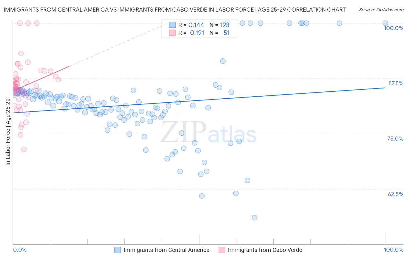 Immigrants from Central America vs Immigrants from Cabo Verde In Labor Force | Age 25-29