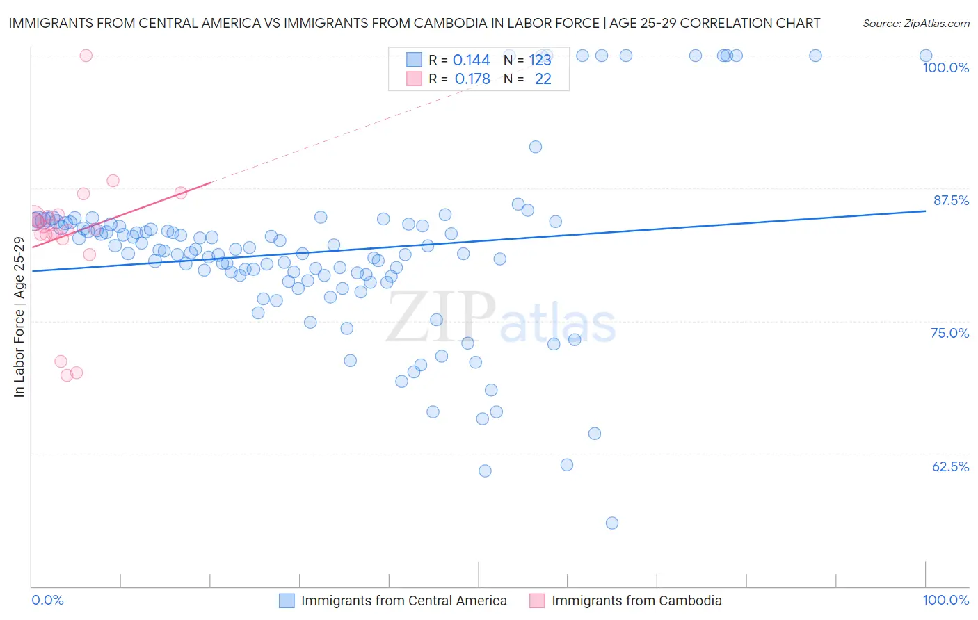 Immigrants from Central America vs Immigrants from Cambodia In Labor Force | Age 25-29