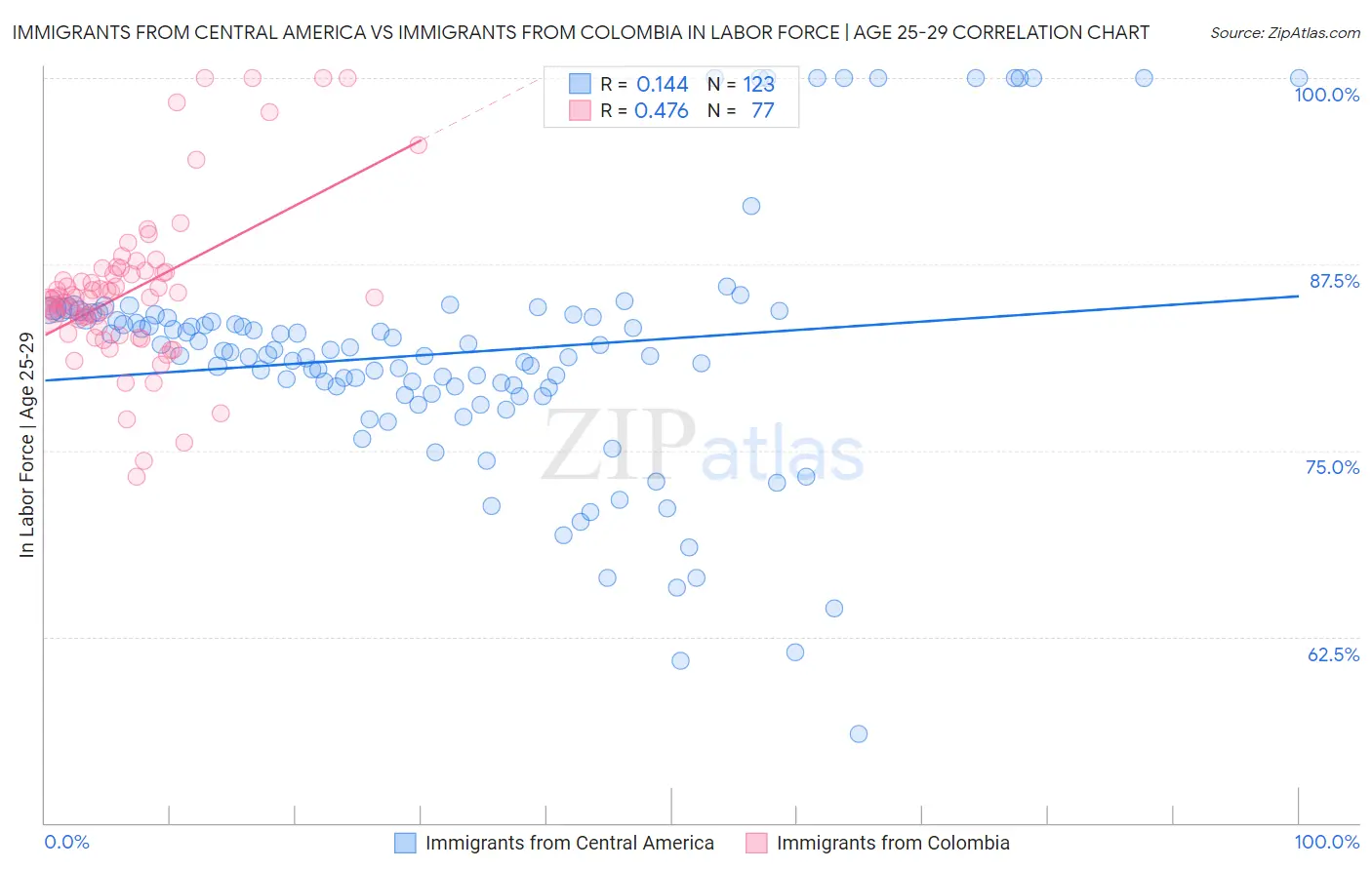 Immigrants from Central America vs Immigrants from Colombia In Labor Force | Age 25-29