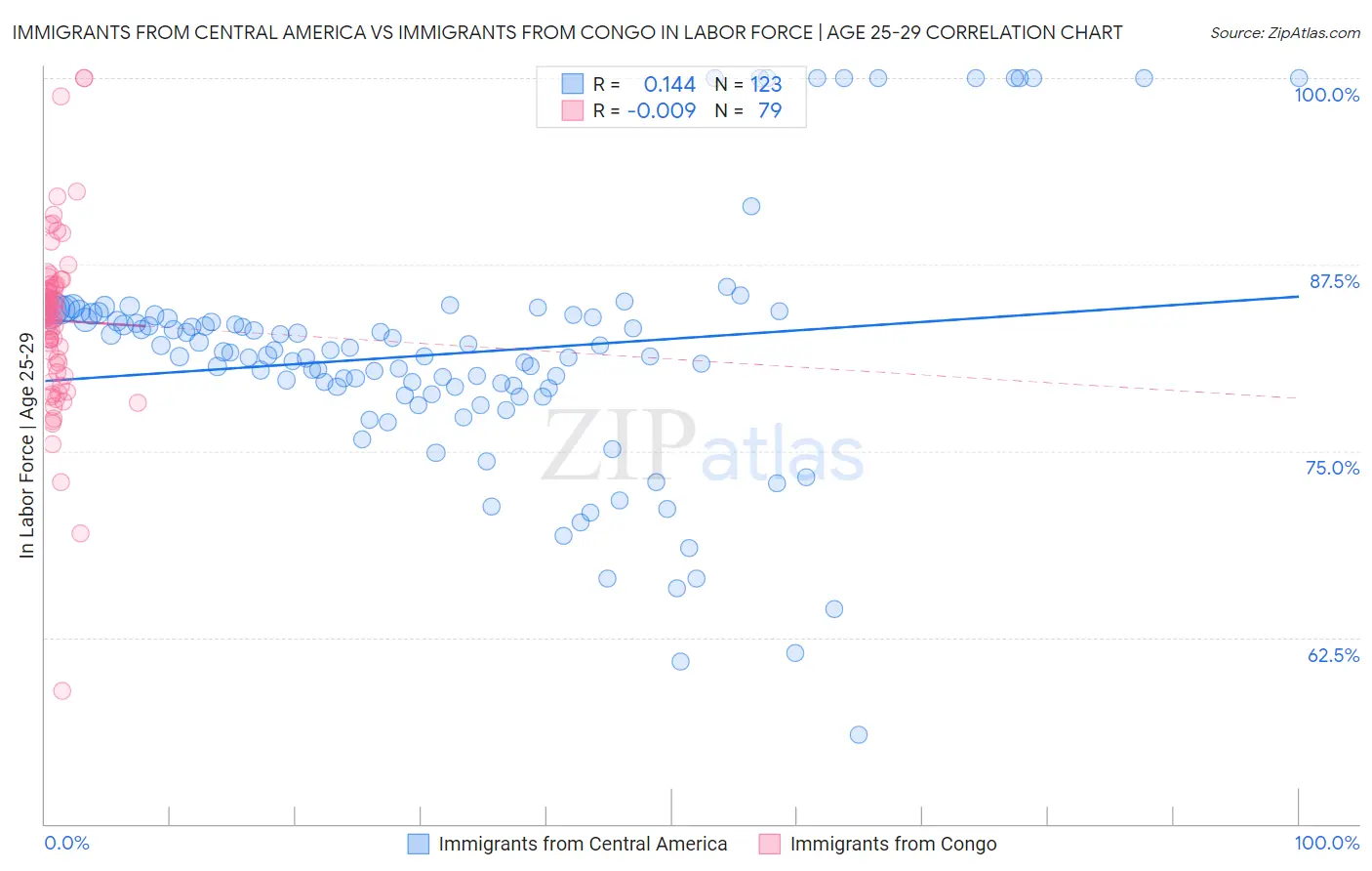 Immigrants from Central America vs Immigrants from Congo In Labor Force | Age 25-29