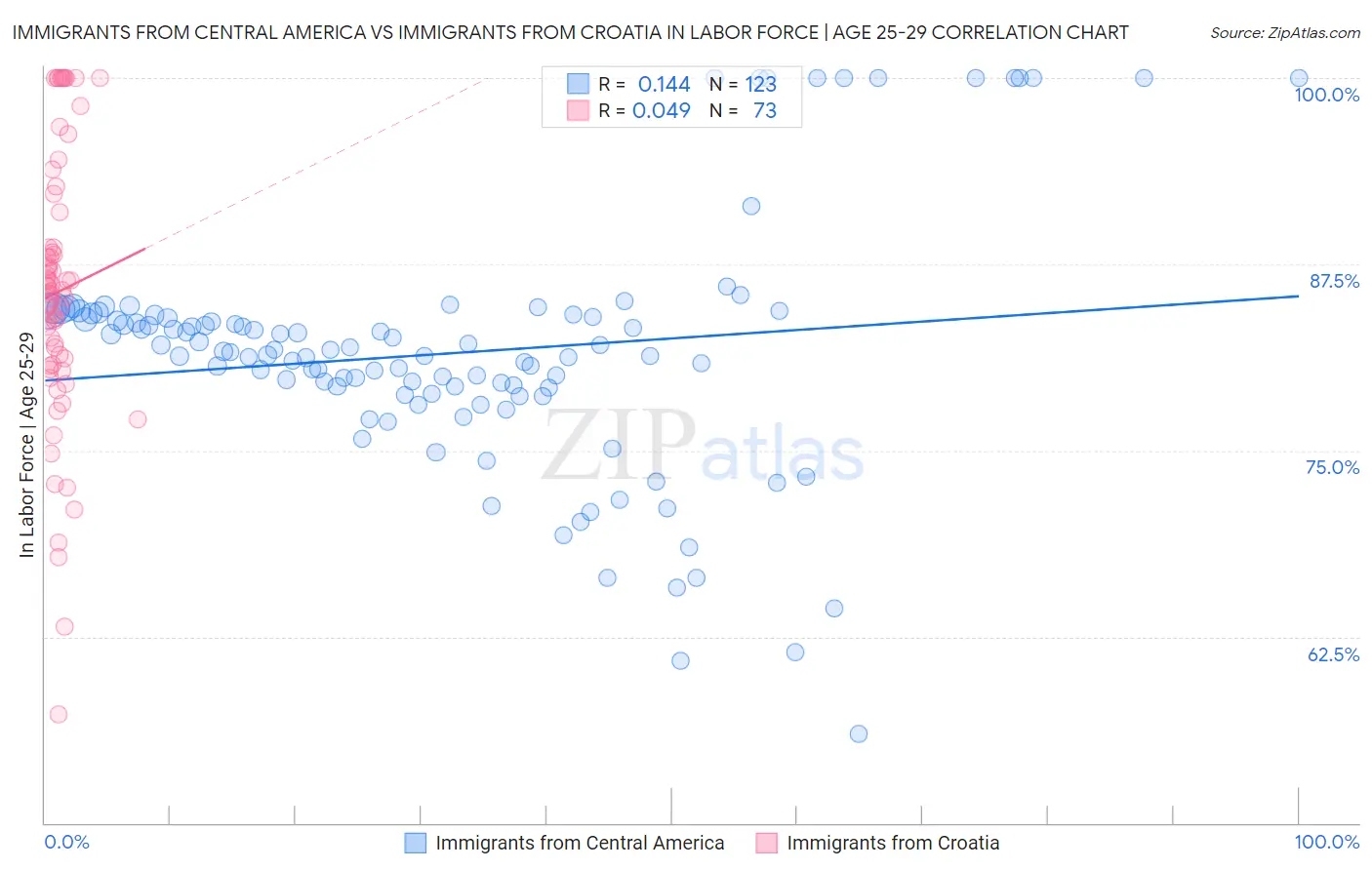 Immigrants from Central America vs Immigrants from Croatia In Labor Force | Age 25-29