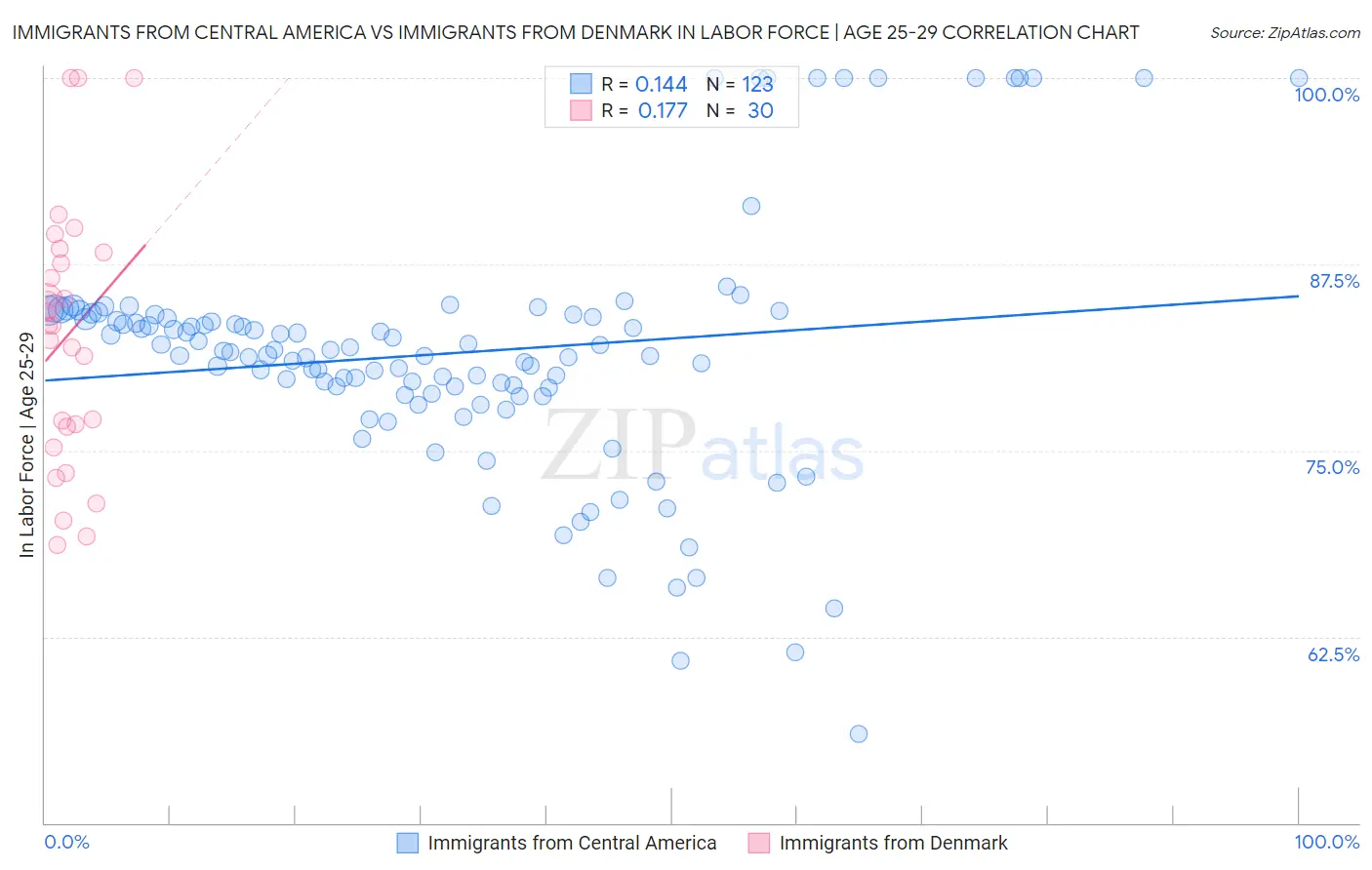 Immigrants from Central America vs Immigrants from Denmark In Labor Force | Age 25-29