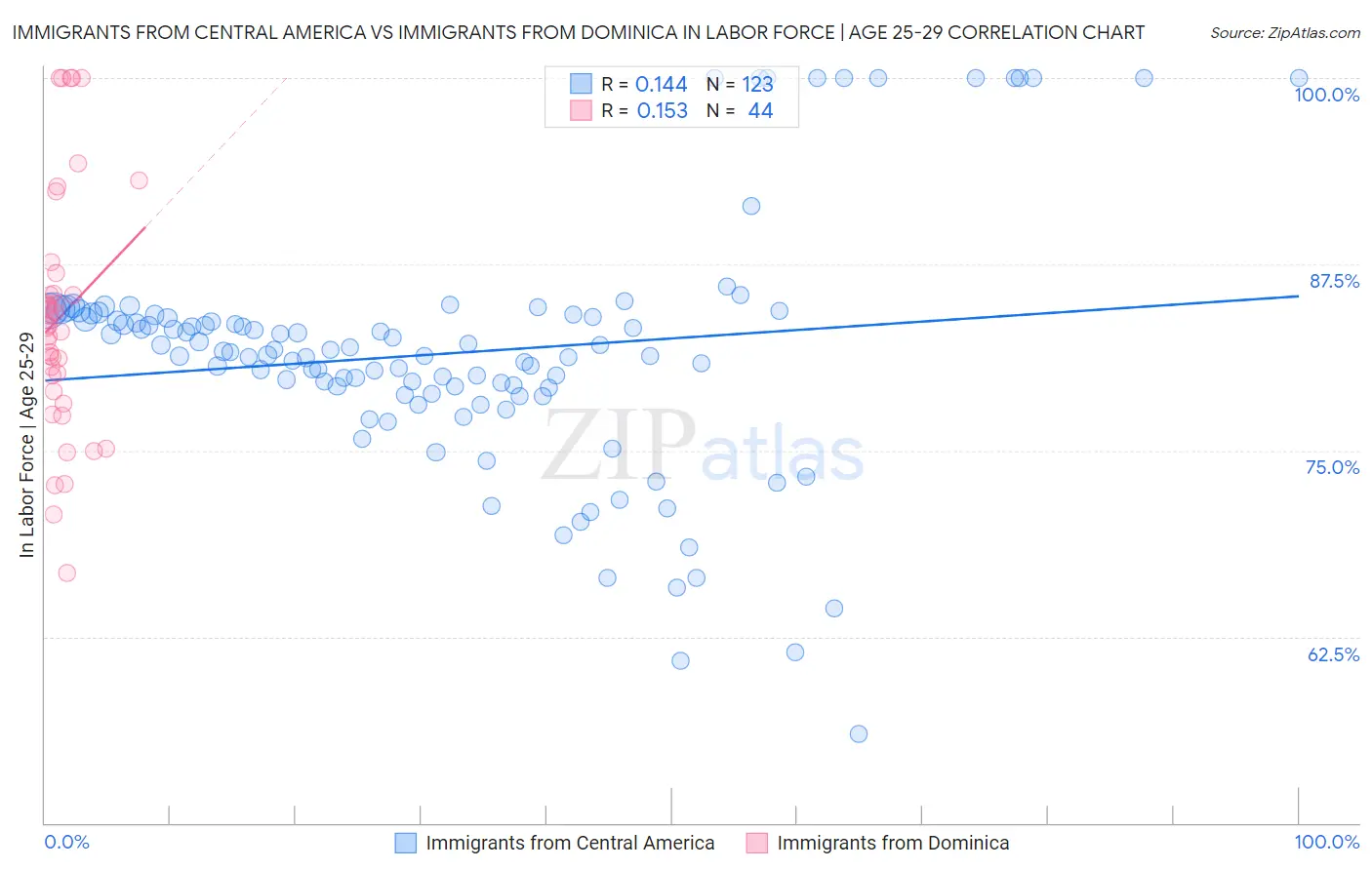 Immigrants from Central America vs Immigrants from Dominica In Labor Force | Age 25-29