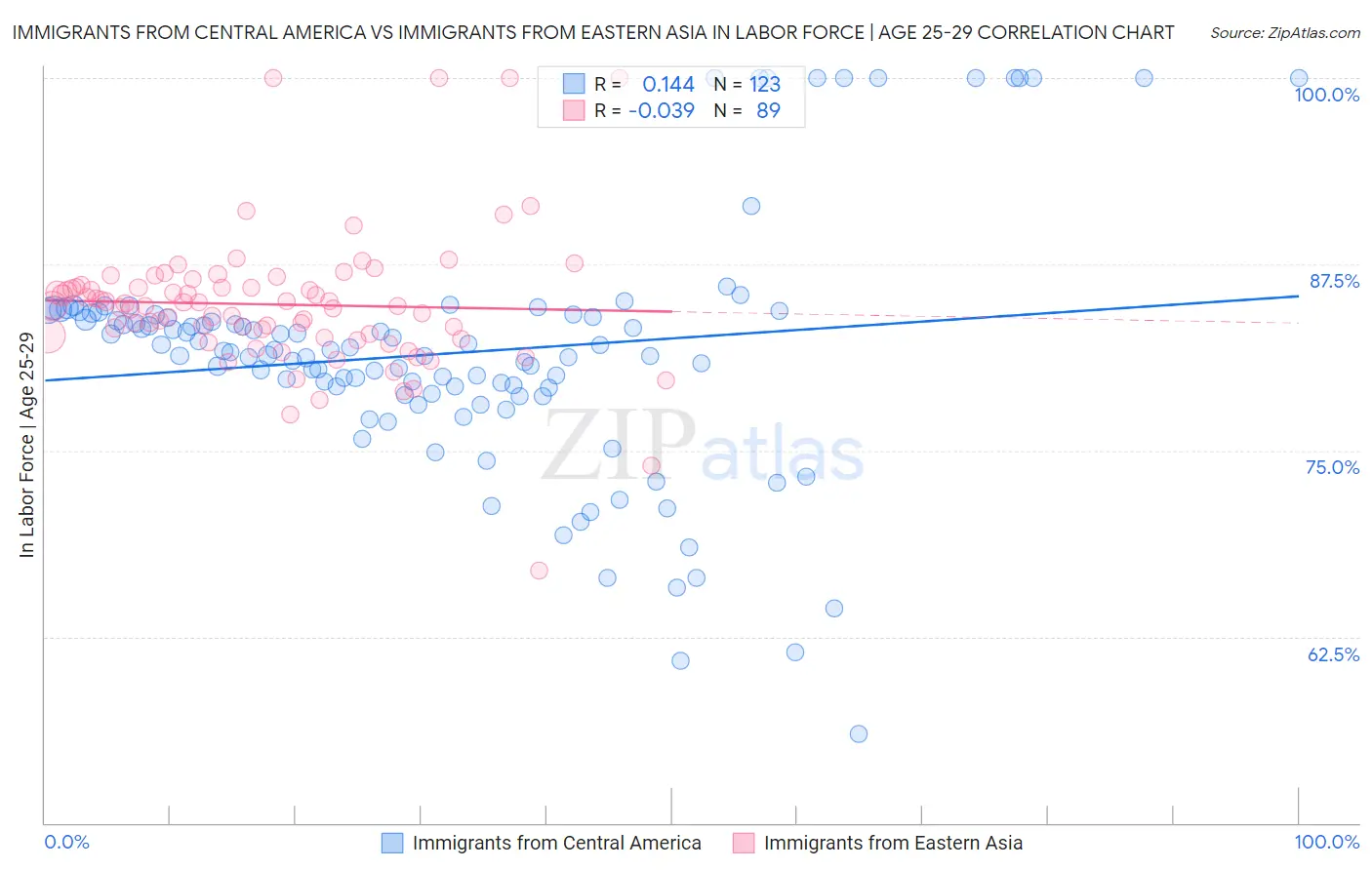 Immigrants from Central America vs Immigrants from Eastern Asia In Labor Force | Age 25-29
