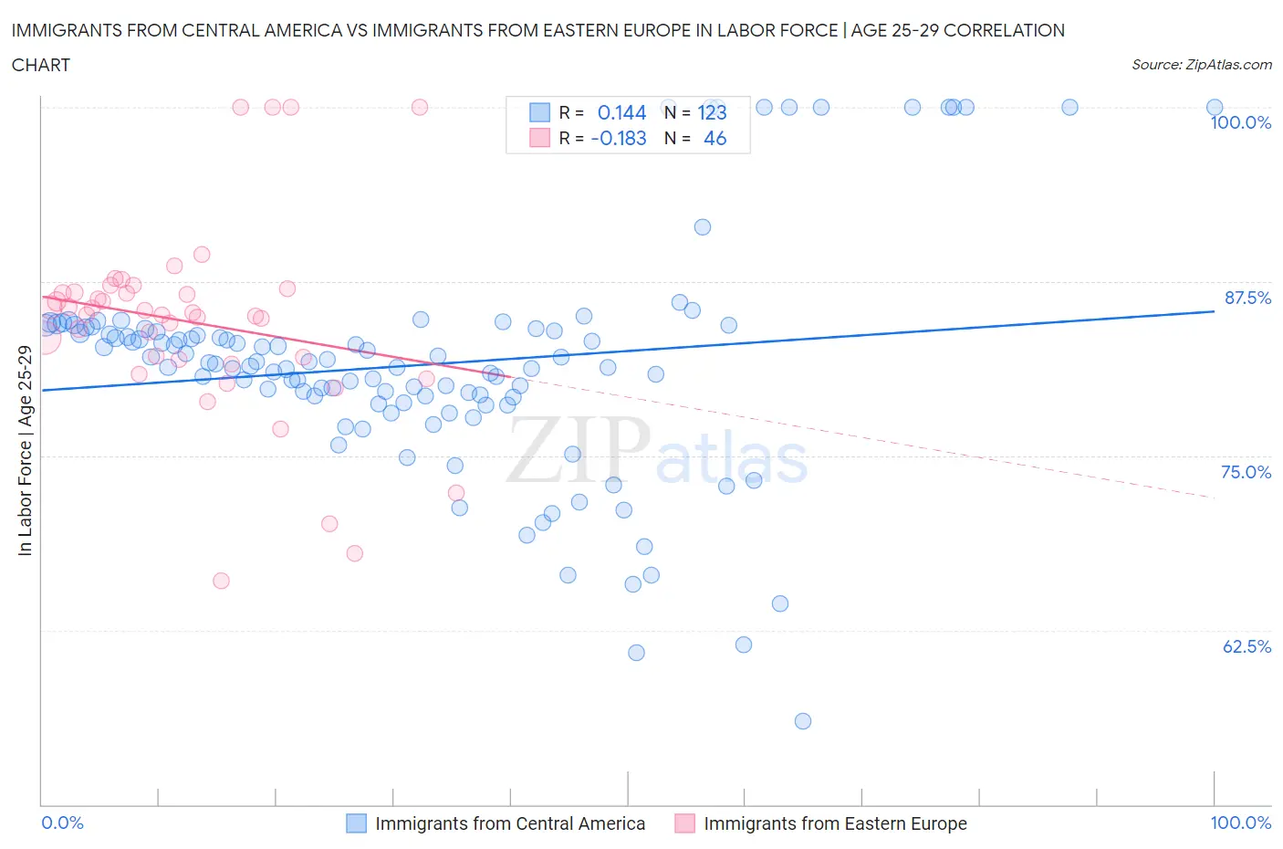 Immigrants from Central America vs Immigrants from Eastern Europe In Labor Force | Age 25-29