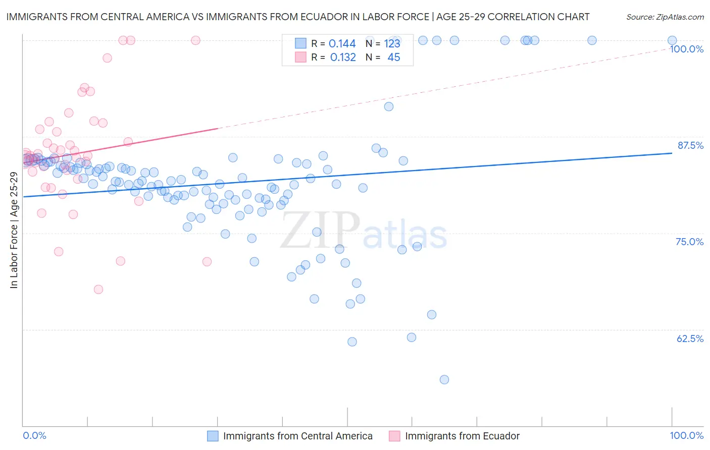 Immigrants from Central America vs Immigrants from Ecuador In Labor Force | Age 25-29