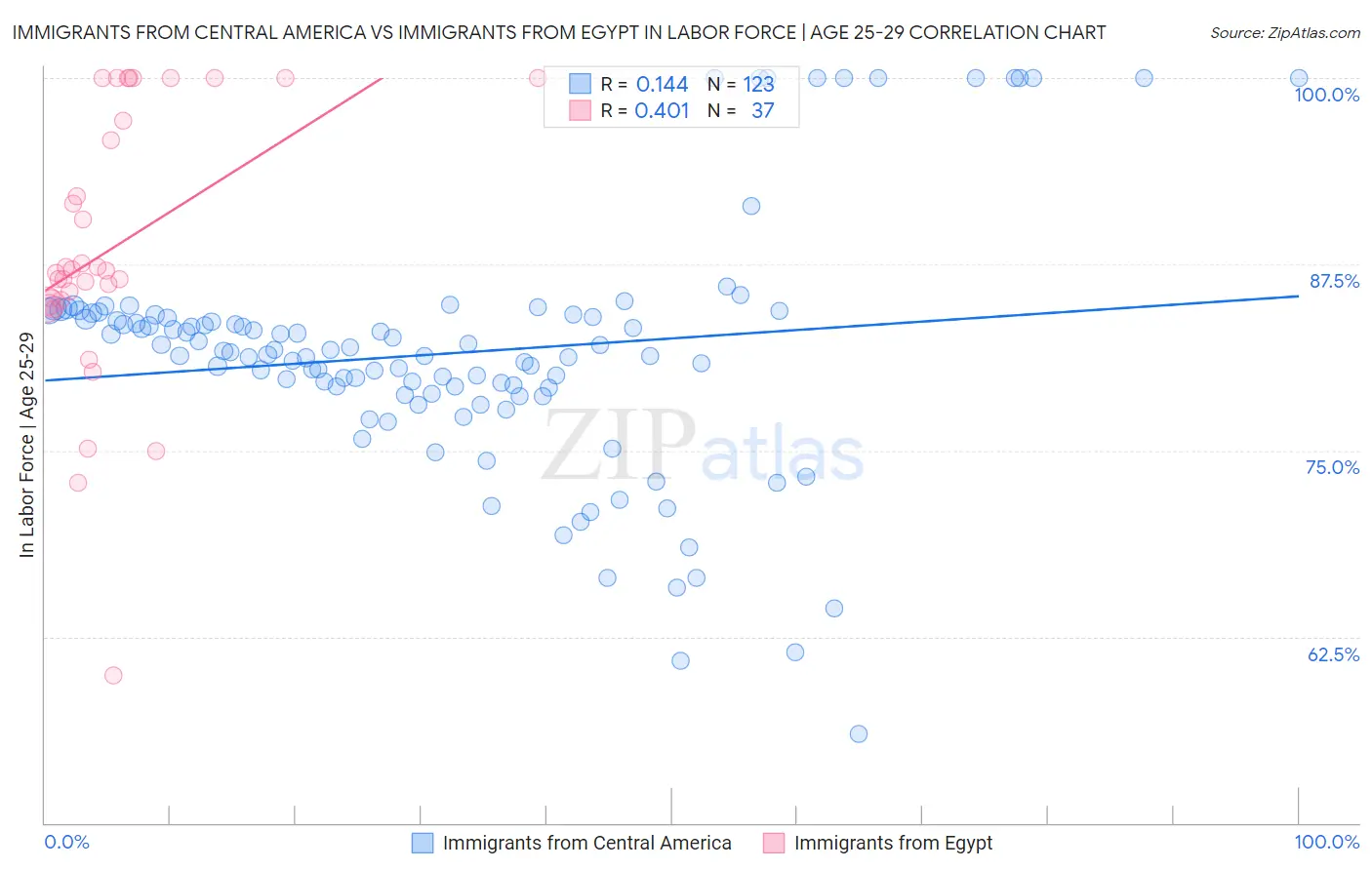 Immigrants from Central America vs Immigrants from Egypt In Labor Force | Age 25-29