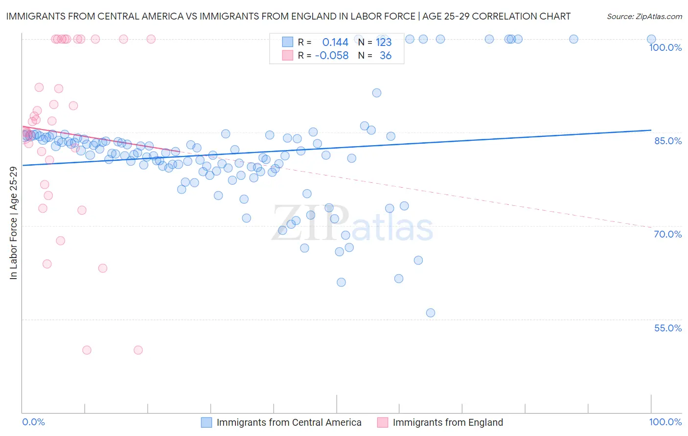 Immigrants from Central America vs Immigrants from England In Labor Force | Age 25-29