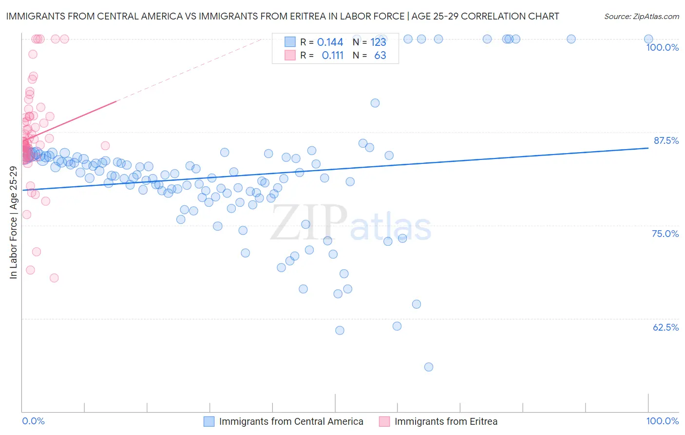 Immigrants from Central America vs Immigrants from Eritrea In Labor Force | Age 25-29