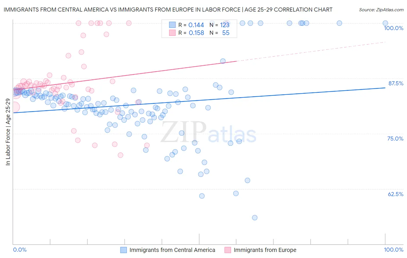 Immigrants from Central America vs Immigrants from Europe In Labor Force | Age 25-29